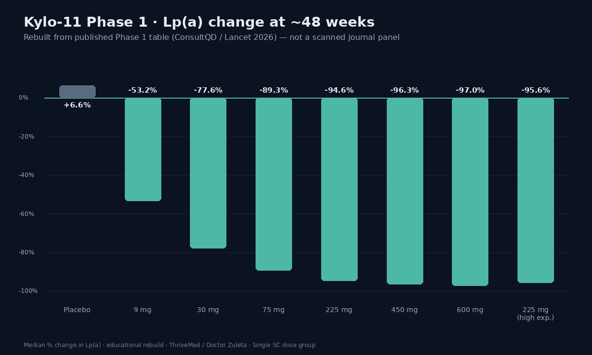 Kylo-11 dose-response bar chart rebuilt from Phase 1 table
