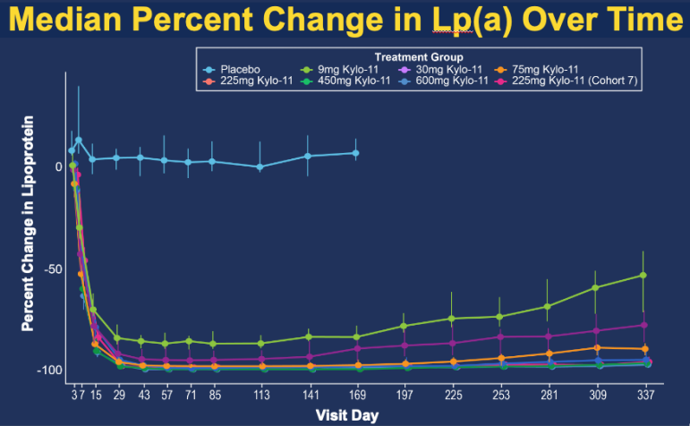 Median percent change in Lp(a) over time by dose group