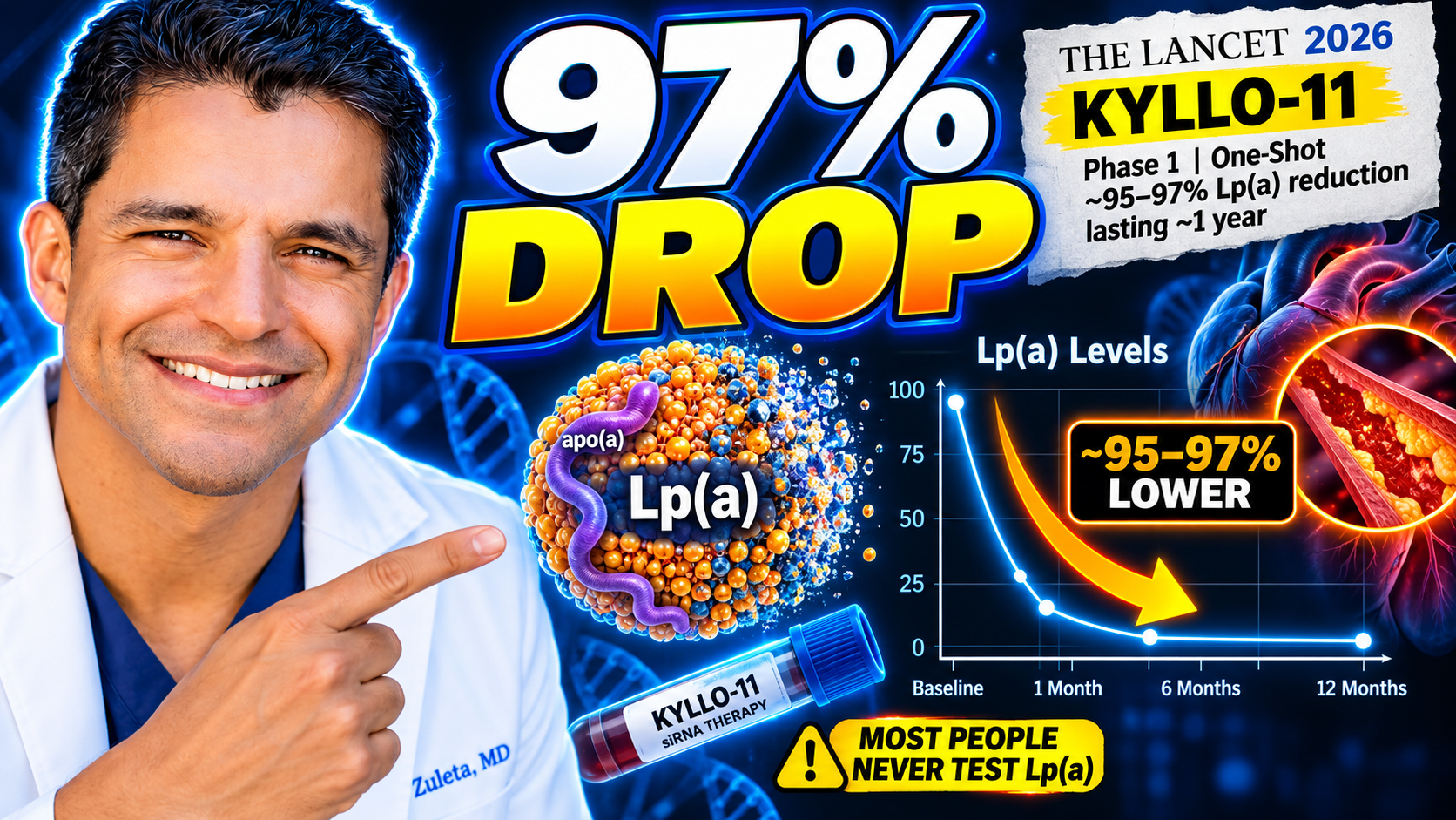 5-min YouTube thumbnail — 97% DROP